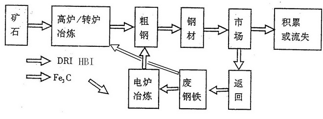 廢鋼處理流程圖